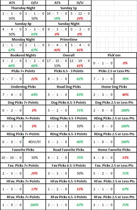 NFL Week 2 Results Splits